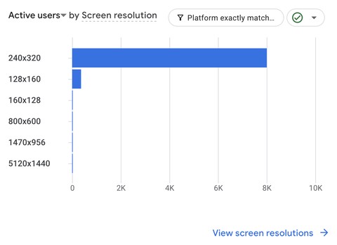 Google Analytics: Screen Resolutions