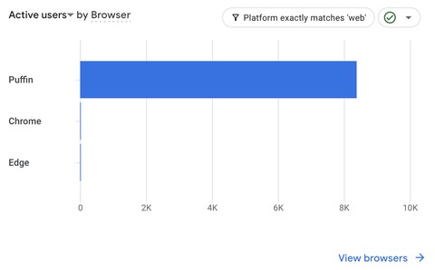 Google Analytics: Active Users by Browser