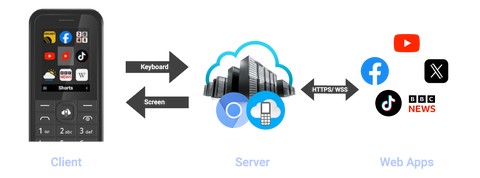 Cloud Phone Architecture